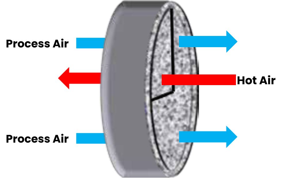 Adsorptierotor 75% 25% regeneratie